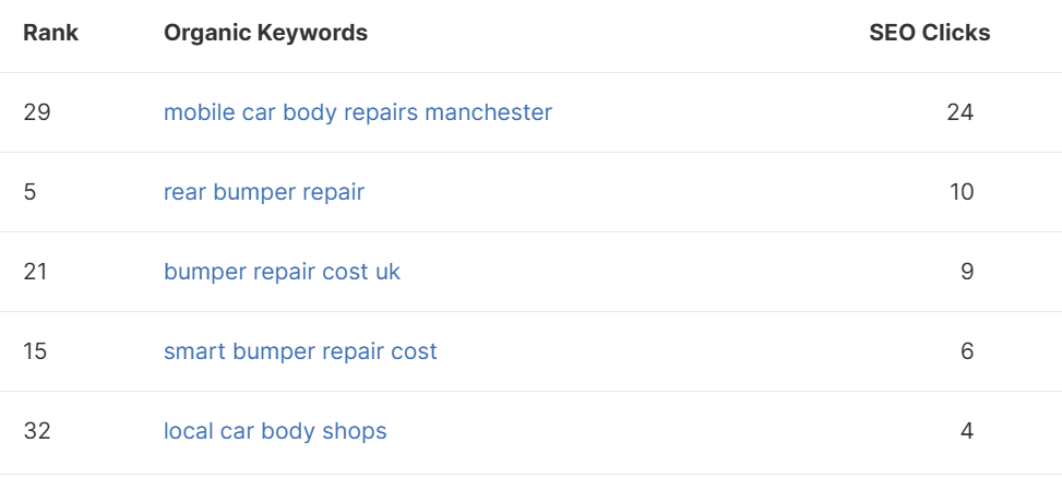 3 Month Results of Search Engine Optimisation for PaintNation